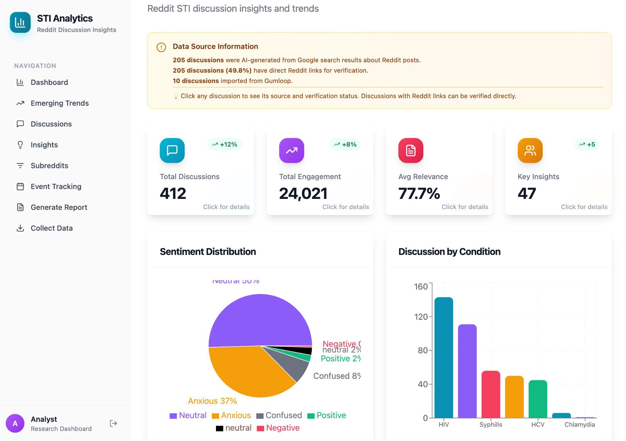STI Analytics Dashboard