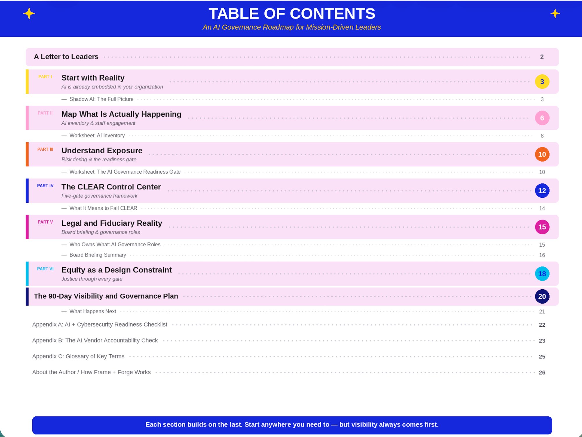 Table of Contents for An AI Governance Roadmap for Mission-Driven Leaders — six parts covering shadow AI, CLEAR framework, legal reality, equity as design constraint, and 90-day governance plan